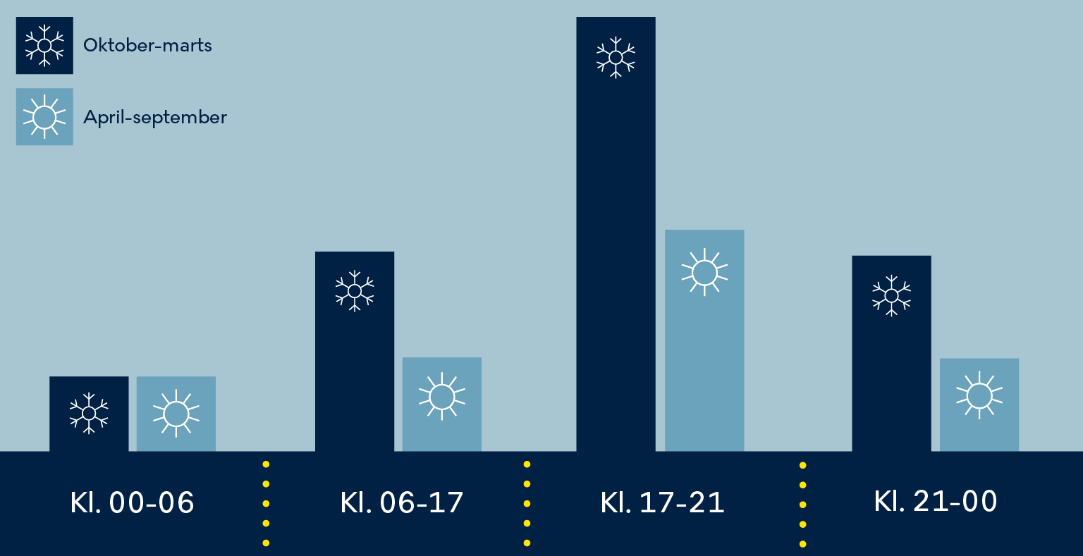 Søjlediagram der viser forskellen på sommer- og vintertariffer. I tidsrummet 00-06 er tarifferne ens sommer og vinter. I tidsrummene 06-17 og 21-00 er tarifferne cirka dobbelt så høje om vinteren som om sommeren. I tidsrummet 17-21 er tarifferne højest, uanset om det er vinter eller sommer, og de er dobbelt så høje om vinteren som om sommeren.
