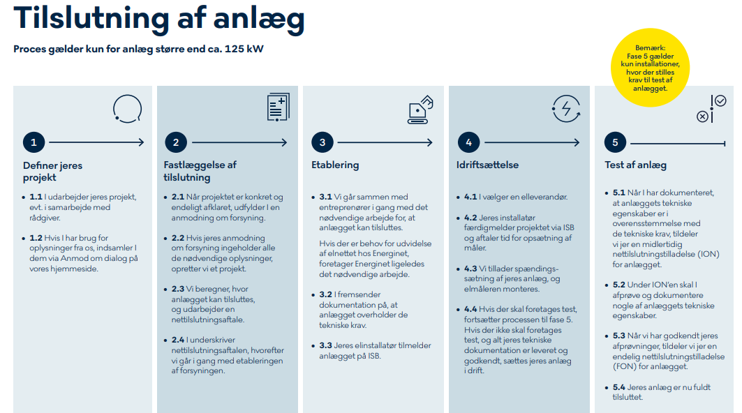 Billedet viser fem kasser fra venstre mod højre. I hver kasse beskrives en fase i vores tilslutningsproces.